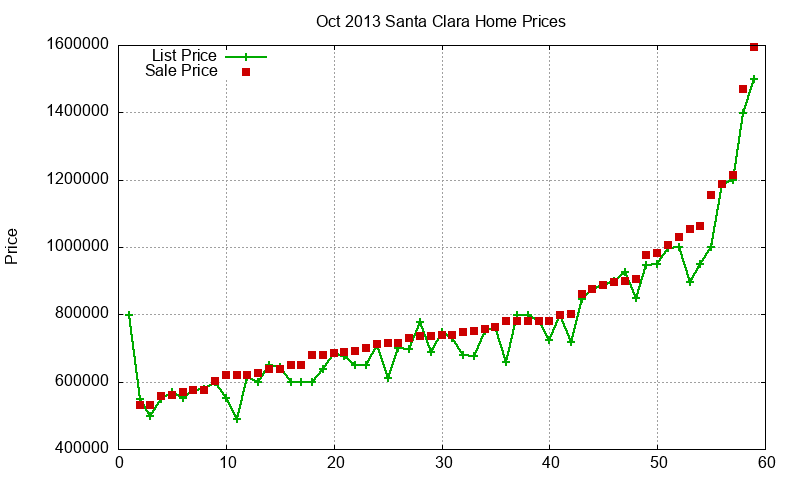 Santa Clara Homes Just Sold 2013-10