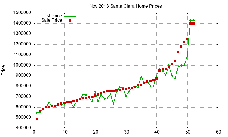 Santa Clara Homes Just Sold 2013-11