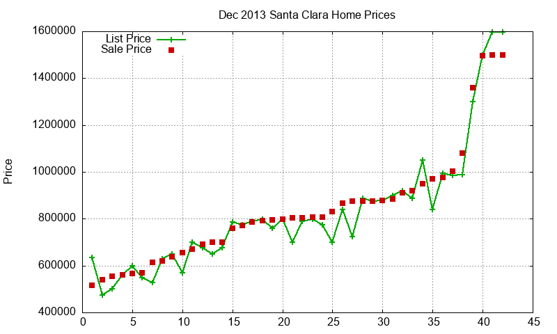 Santa Clara Homes Just Sold 2013-12