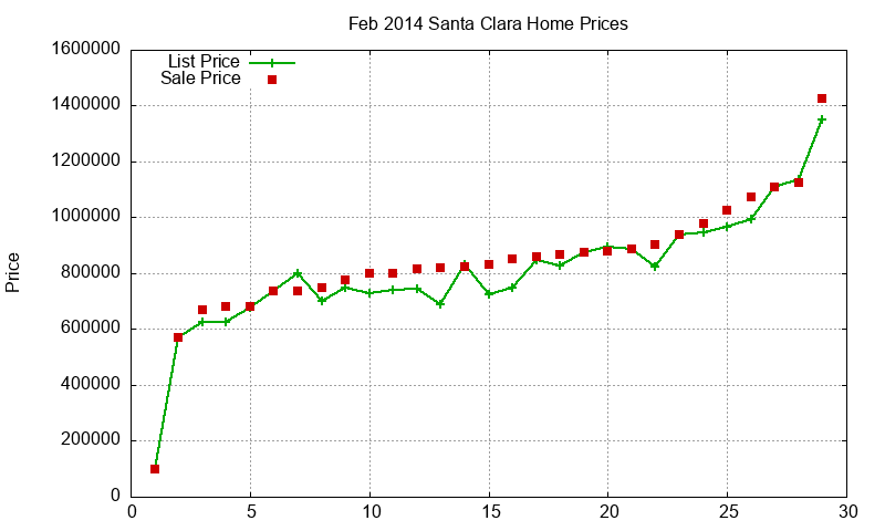 Santa Clara Homes Just Sold 2014-02
