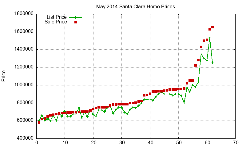 Santa Clara Homes Just Sold 2014-05
