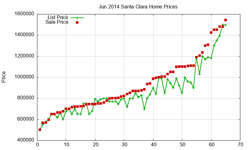 Santa Clara Homes Just Sold 2014-06