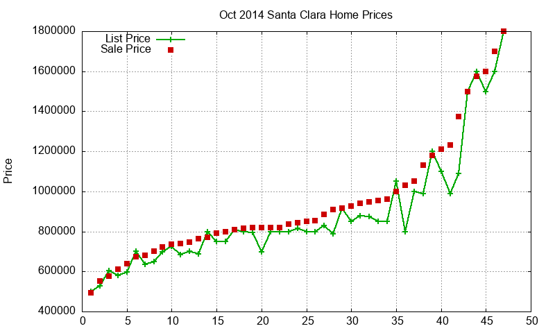 Santa Clara Homes Just Sold 2014-10