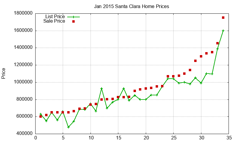 Santa Clara Homes Just Sold 2015-01