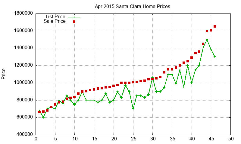 Santa Clara Homes Just Sold 2015-04