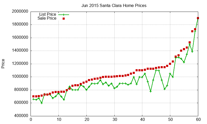 Santa Clara Homes Just Sold 2015-06