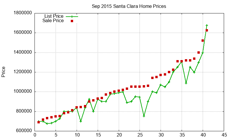 Santa Clara Homes Just Sold 2015-09 Santa Clara Homes Just Sold 2015-09