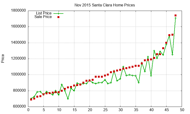 Santa Clara Homes Just Sold 2015-11