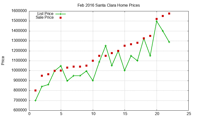 Santa Clara Homes Just Sold 2016-02
