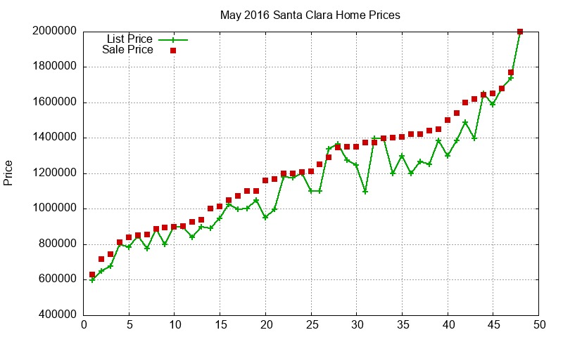 Santa Clara Homes Just Sold 2016-05