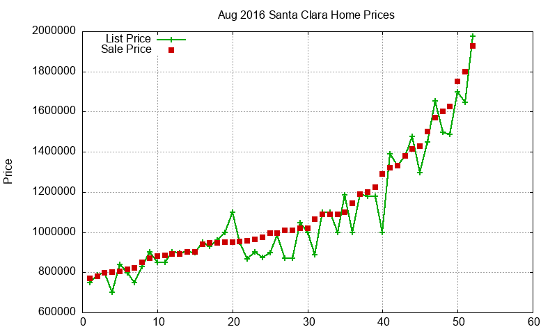 Santa Clara Homes Just Sold 2016-08