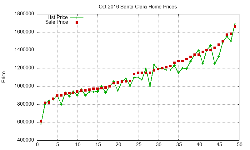 Santa Clara Homes Just Sold 2016-10