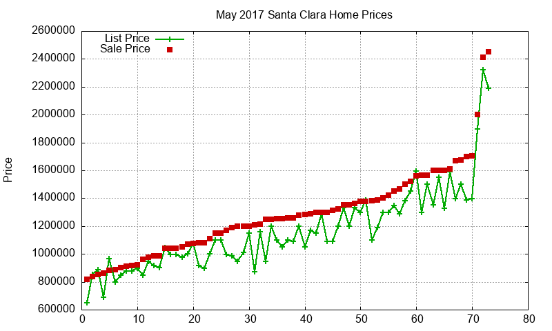 Santa Clara Homes Just Sold 2017-05 Santa Clara Homes Just Sold 2017-05
