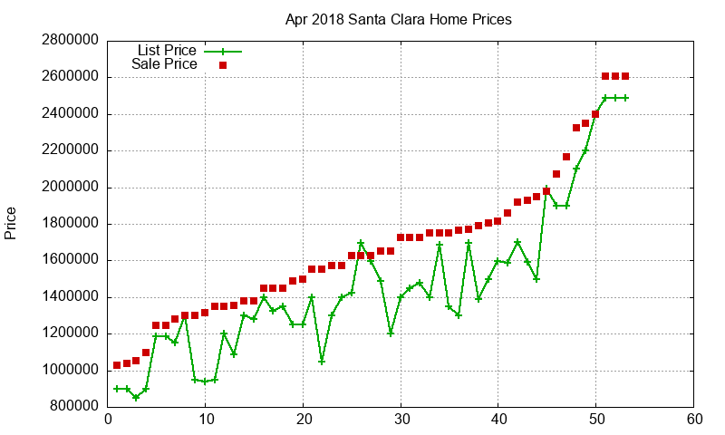 Santa Clara Homes Just Sold 2018-04