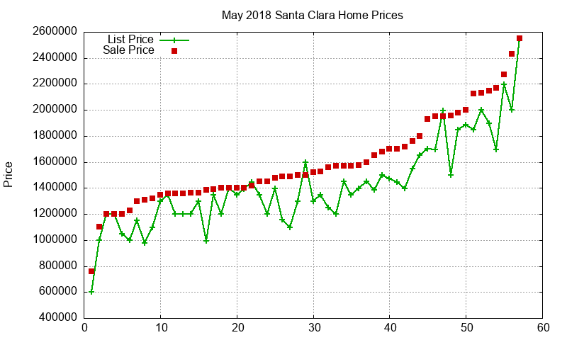 Santa Clara Homes Just Sold 2018-05