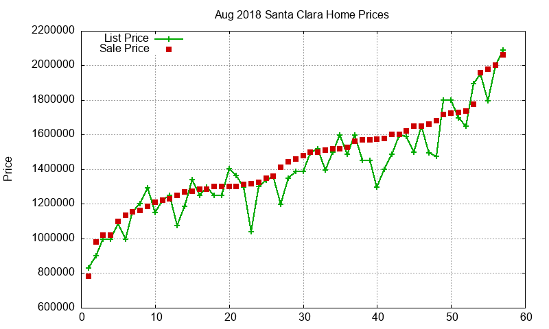 Santa Clara Homes Just Sold 2018-08
