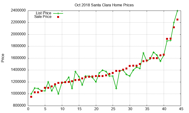 Santa Clara Homes Just Sold 2018-10