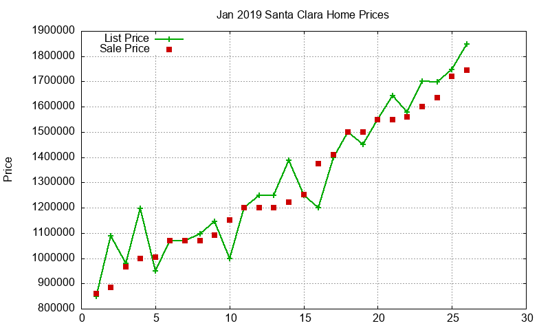 Santa Clara Homes Just Sold 2019-01