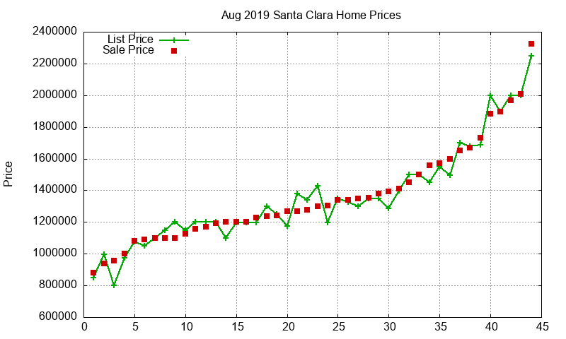 Santa Clara Homes Just Sold 2019-08