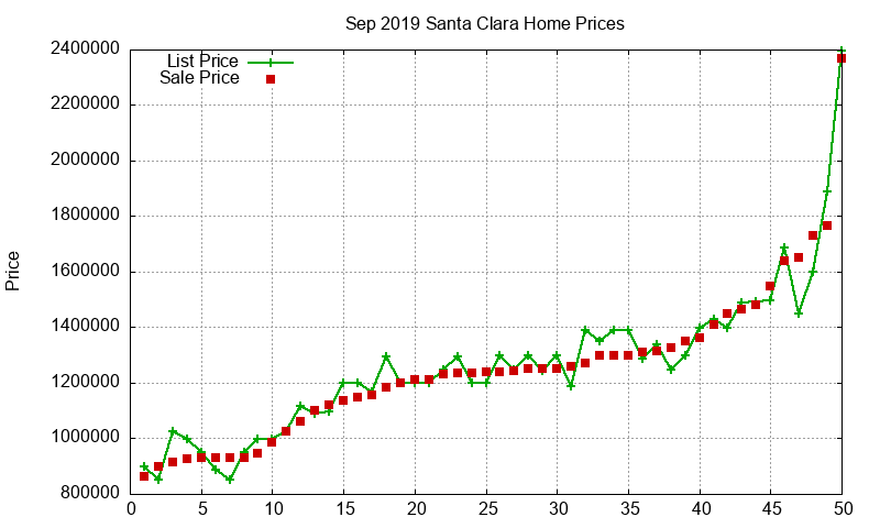 Santa Clara Homes Just Sold 2019-09 Santa Clara Homes Just Sold 2019-09