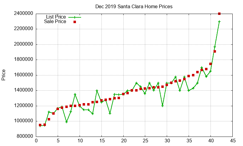 Santa Clara Homes Just Sold 2019-12 Santa Clara Homes Just Sold 2019-12