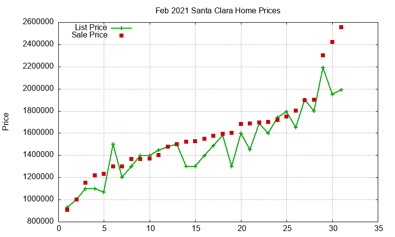 Santa Clara Homes Just Sold 2021-02 Santa Clara Homes Just Sold 2021-02