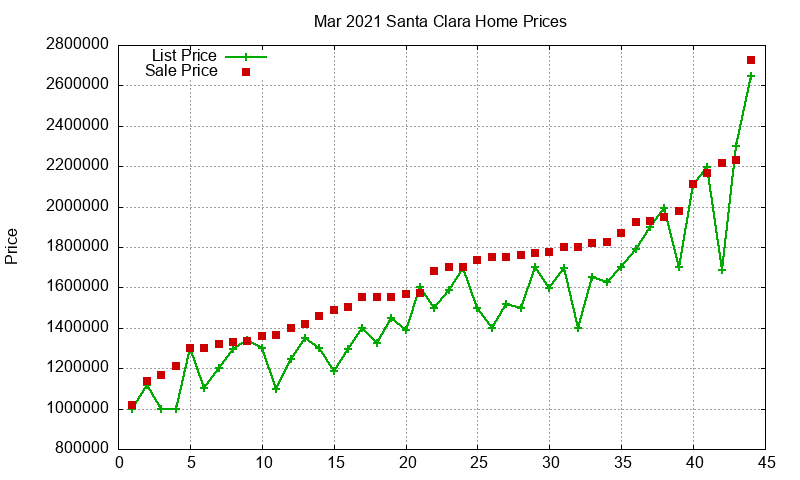 Santa Clara Homes Just Sold 2021-03