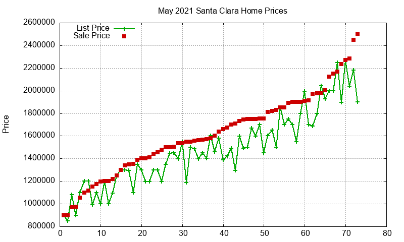 Santa Clara Homes Just Sold 2021-05