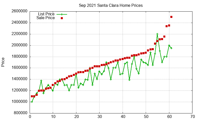 Santa Clara Homes Just Sold 2021-09