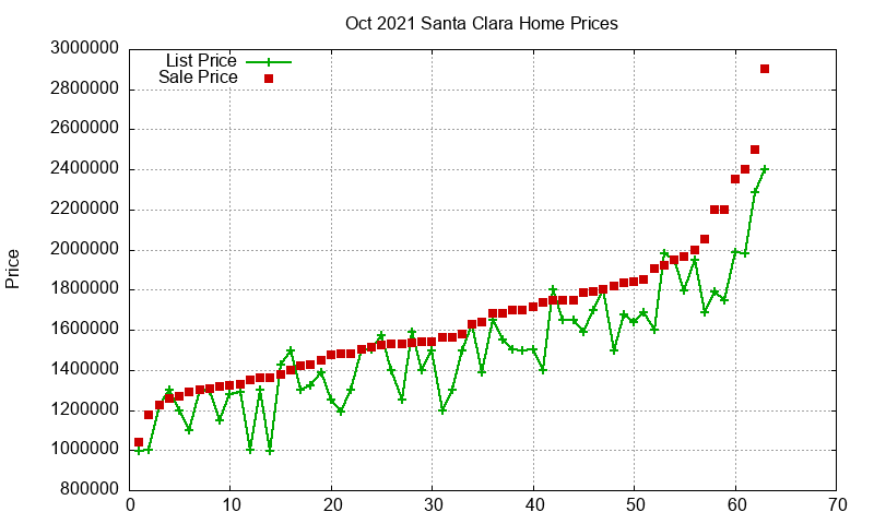 Santa Clara Homes Just Sold 2021-10