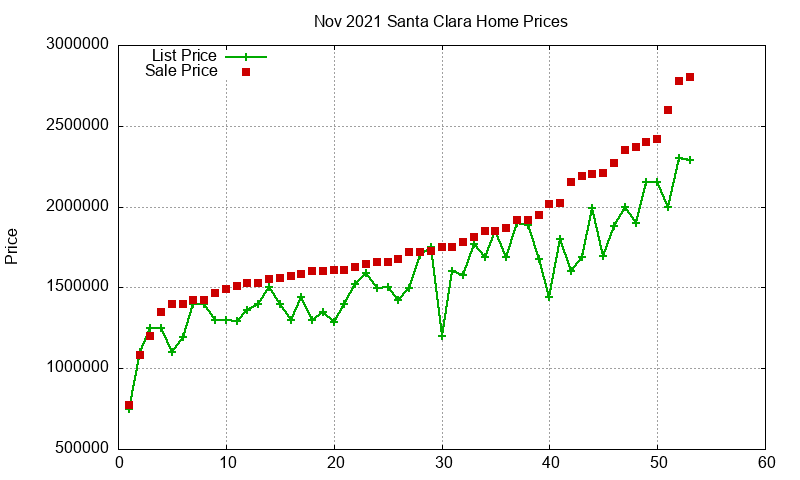 Santa Clara Homes Just Sold 2021-11