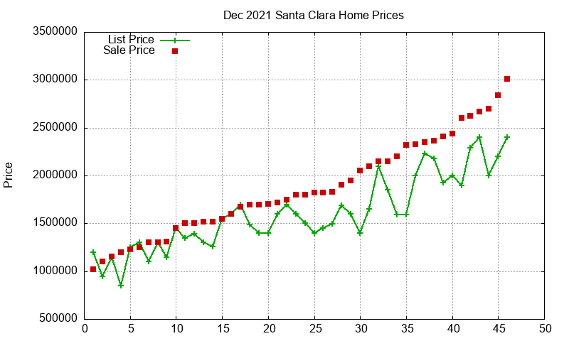Santa Clara Homes Just Sold 2021-12