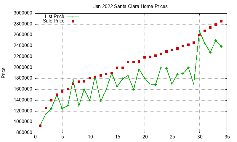 Santa Clara Homes Just Sold 2022-01