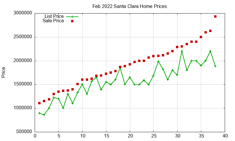 Santa Clara Homes Just Sold 2022-02
