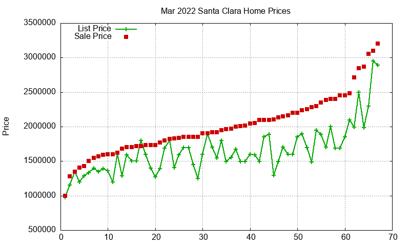 Santa Clara Homes Just Sold 2022-03