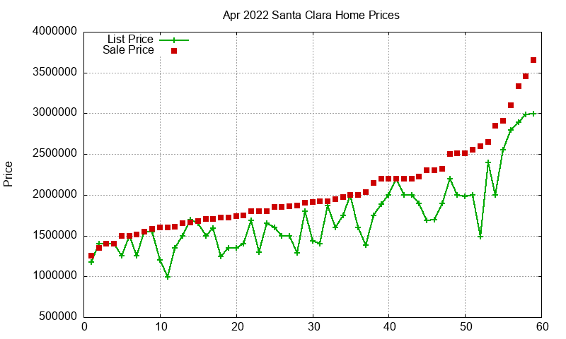 Santa Clara Homes Just Sold 2022-04
