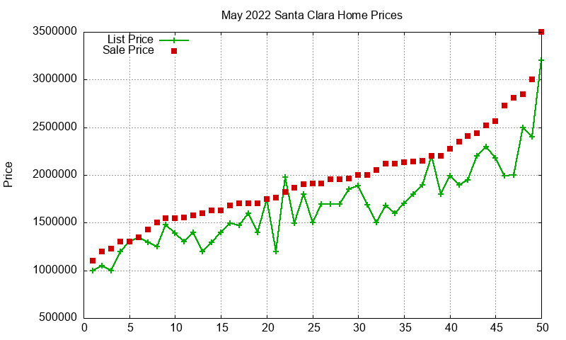 Santa Clara Homes Just Sold 2022-05