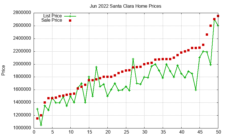 Santa Clara Homes Just Sold 2022-06