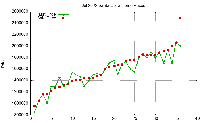 Santa Clara Homes Just Sold 2022-07