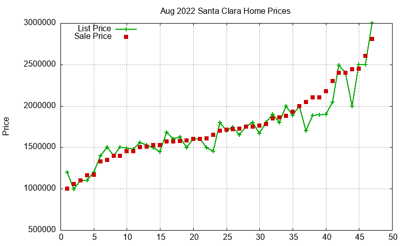 Santa Clara Homes Just Sold 2022-08
