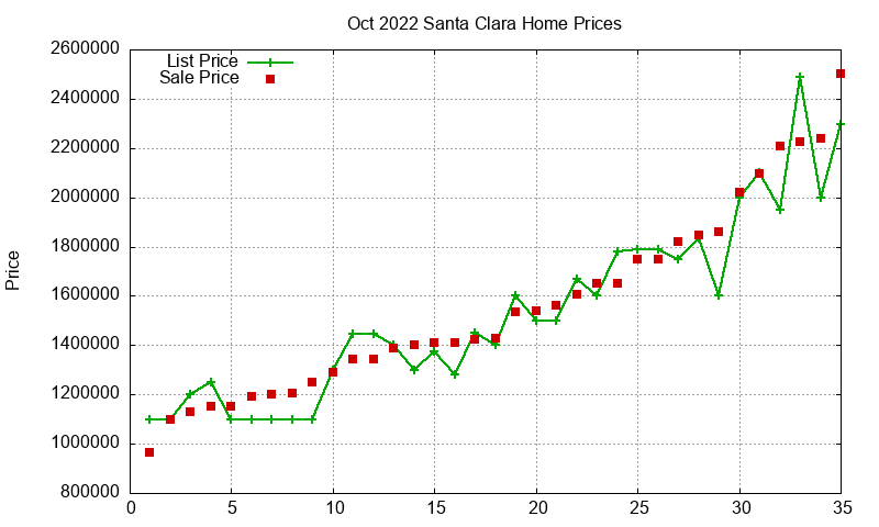 Santa Clara Homes Just Sold 2022-10