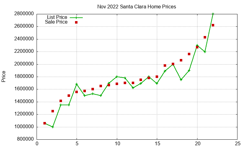 Santa Clara Homes Just Sold 2022-11