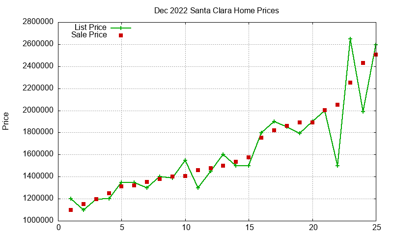 Santa Clara Homes Just Sold 2022-12