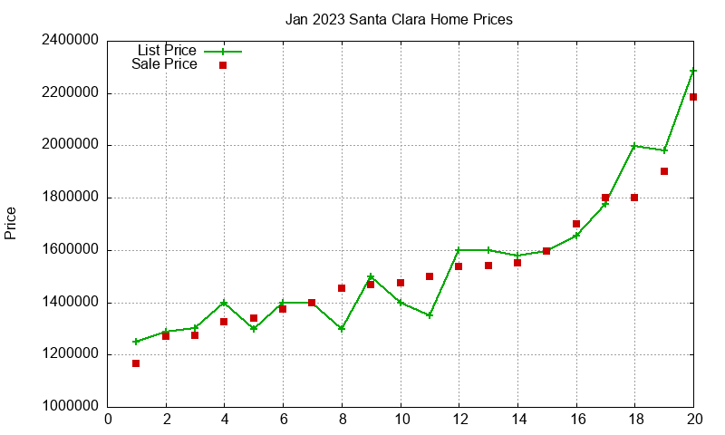 Santa Clara Homes Just Sold 2023-01