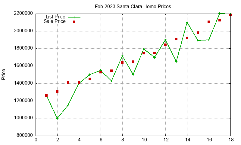 Santa Clara Homes Just Sold 2023-02