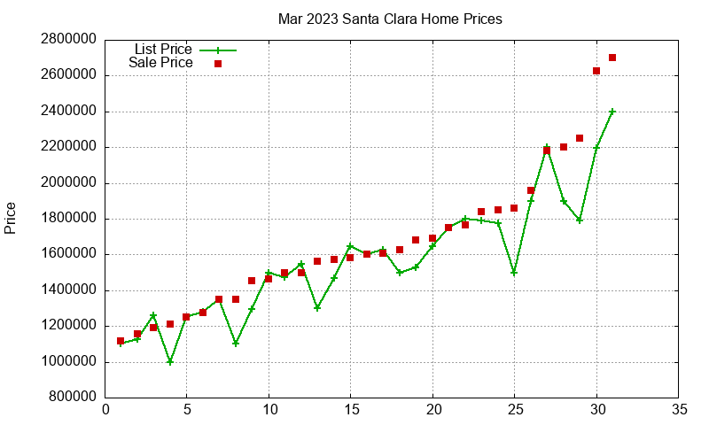Santa Clara Homes Just Sold 2023-03