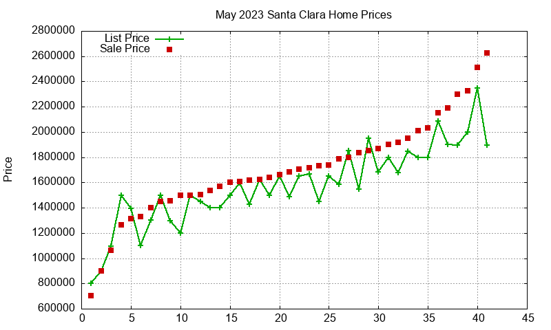 Santa Clara Homes Just Sold 2023-05