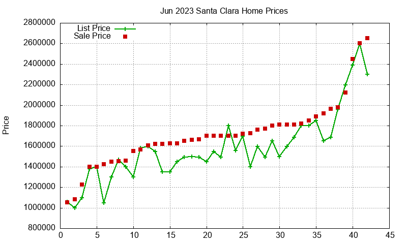 Santa Clara Homes Just Sold 2023-06