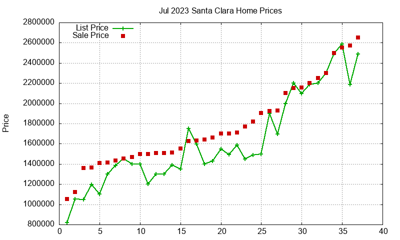 Santa Clara Homes Just Sold 2023-07