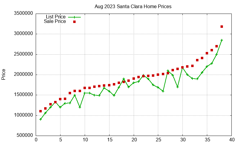 Santa Clara Homes Just Sold 2023-08